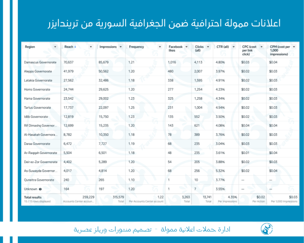 عمل الاعلانات الممولة في سوريا - تسويق رقمي تريندايزر 